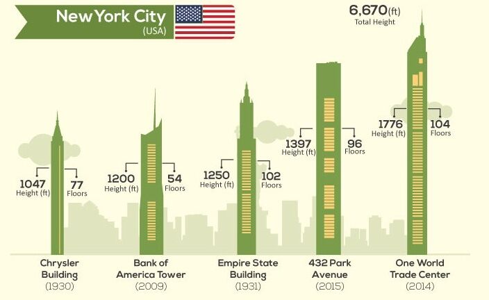 The 20 Tallest Skylines around the World - EverythingWithATwist